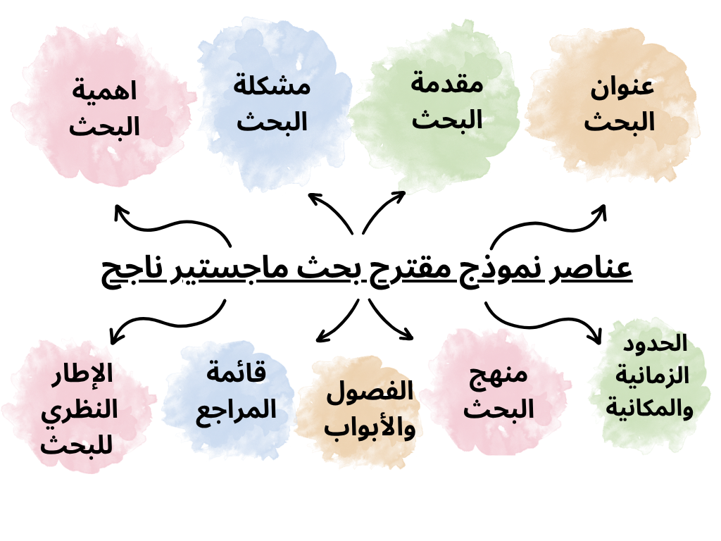عناصر نموذج مقترح بحث ماجستير ناجح